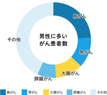 男性に多いがん患者数