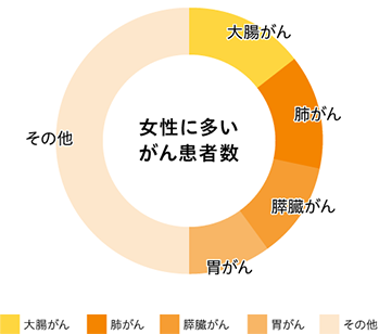 女性に多いがん患者数