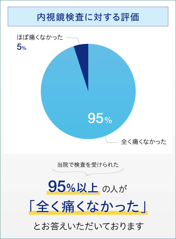 内視鏡検査に対する評価