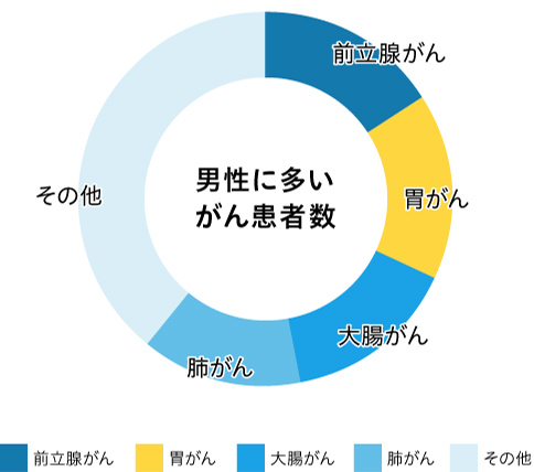 2019年 がん患者の死亡原因