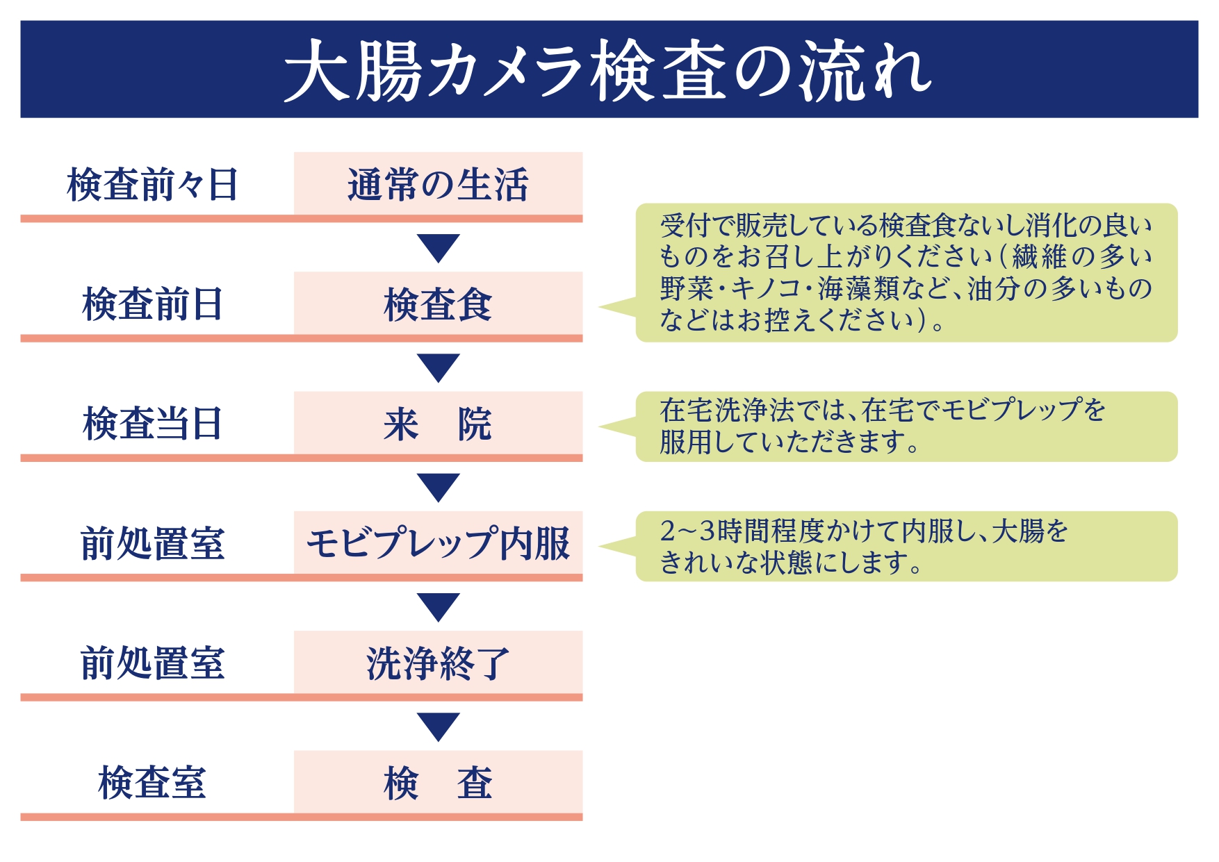 検査の流れ