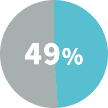 胃カメラ 49%