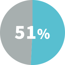 大腸カメラ 51%