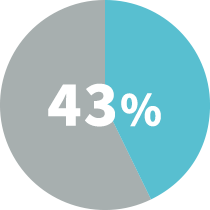 ポリペクトミー 43%